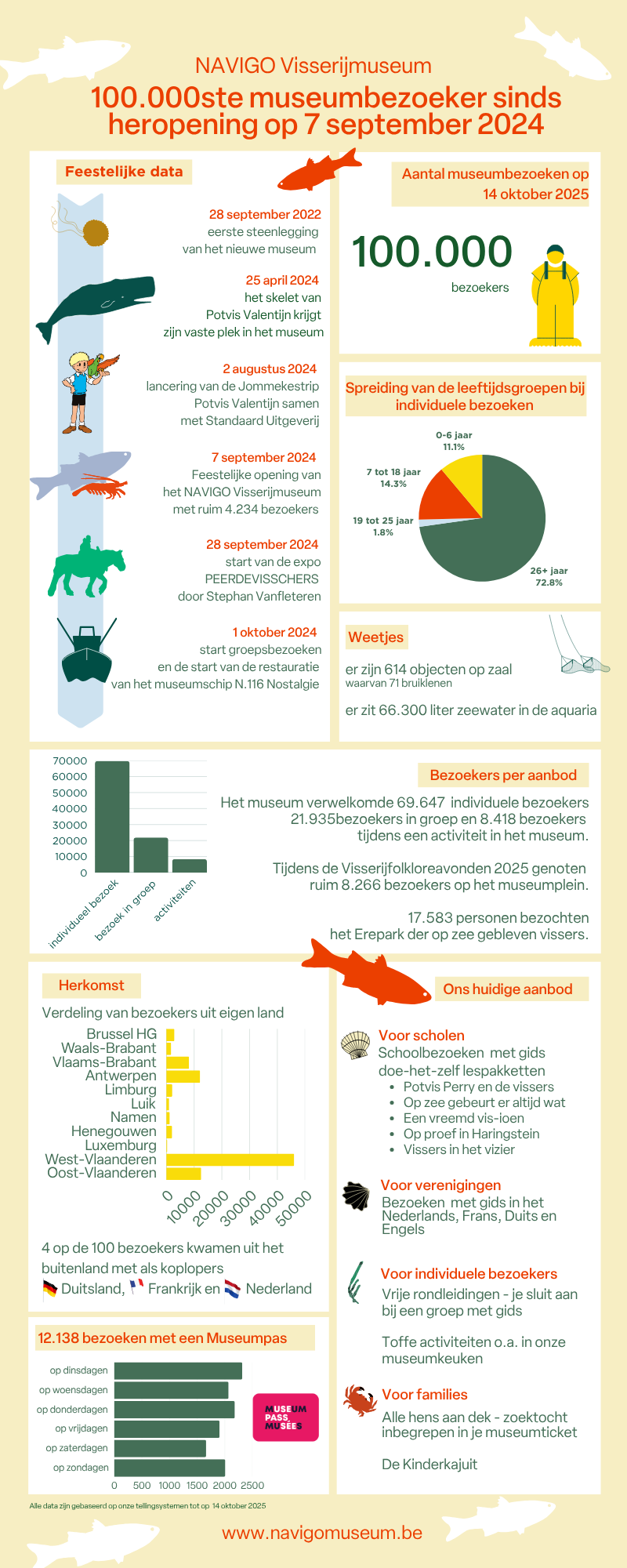Infographic NAVIGO Visserijmuseum op 14 oktober 2025 